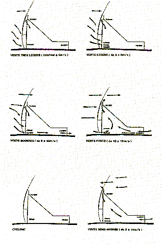 Modalidades del paso del viento por las casas